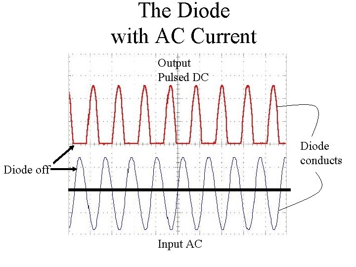 The Diode with AC Current Output Pulsed DC Diode conducts Diode off Input AC
