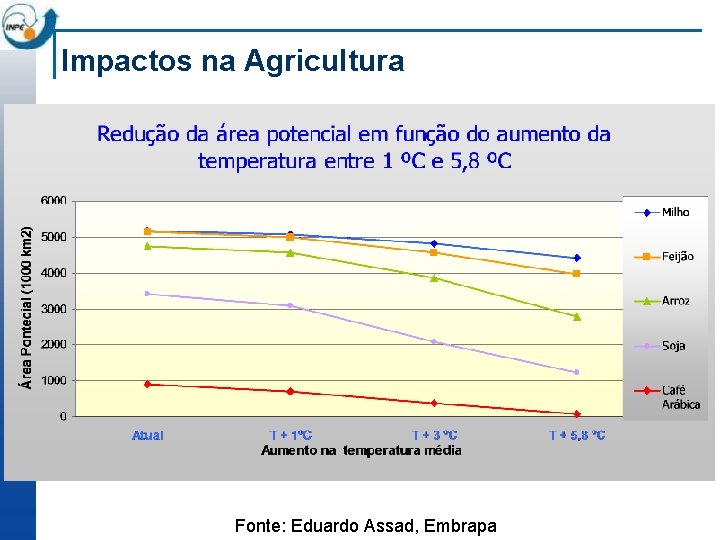 Impactos na Agricultura Fonte: Eduardo Assad, Embrapa 