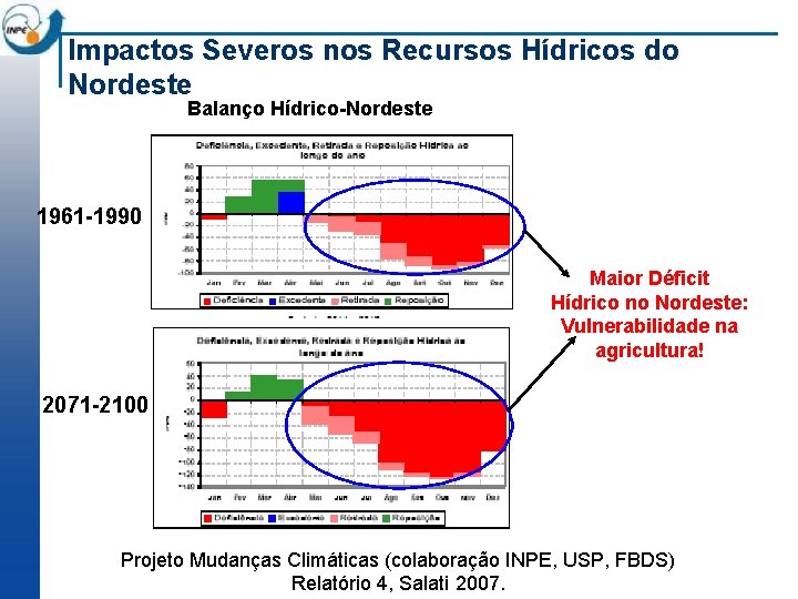 Impactos Severos nos Recursos Hídricos do Nordeste Balanço Hídrico-Nordeste 1961 -1990 Maior Déficit Hídrico