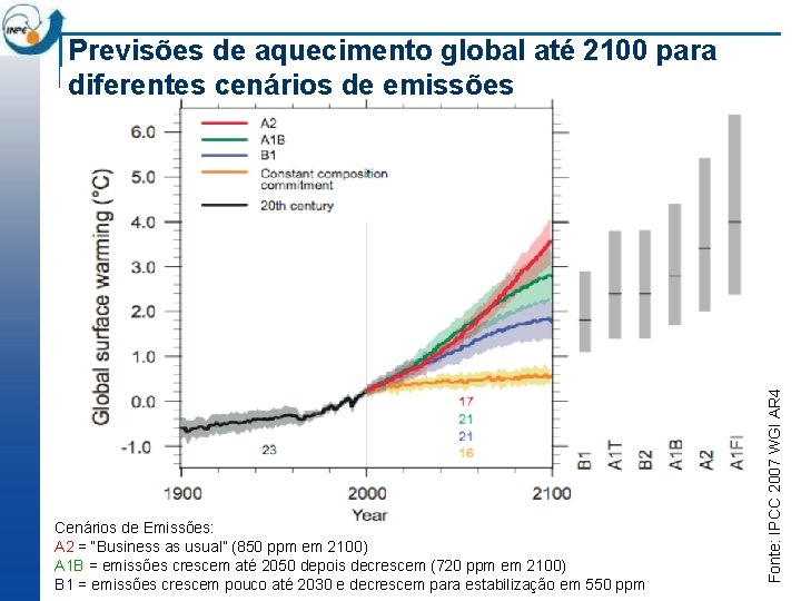 Cenários de Emissões: A 2 = “Business as usual” (850 ppm em 2100) A