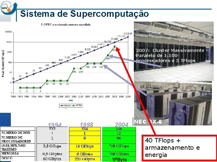 Sistema de Supercomputação 2007: Cluster Massivamente Paralelo de 1. 100 processadores e 5 TFlops