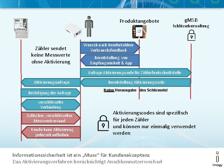 Produktangebote Zähler sendet keine Messwerte ohne Aktivierung g. MSB Schlüsselverwaltung Wunsch nach komfortablem Verbrauchsfeedback