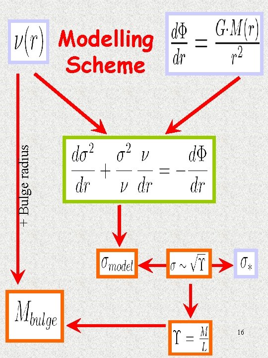 + Bulge radius Modelling Scheme 16 