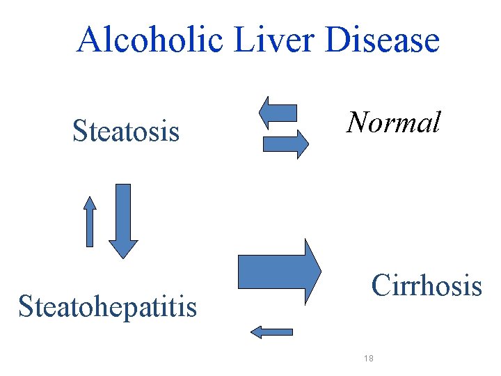 Alcoholic Liver Disease Steatosis Steatohepatitis Normal Cirrhosis 18 