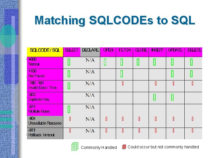 Matching SQLCODEs to SQL Commonly Handled Could occur but not commonly handled 