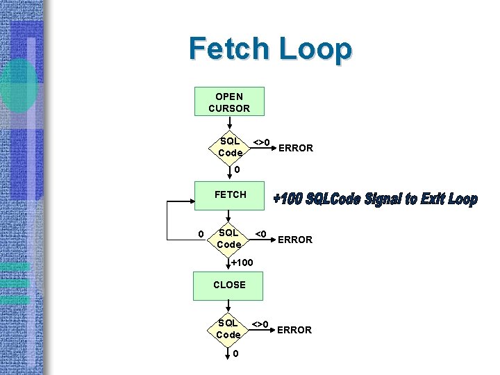 Fetch Loop OPEN CURSOR SQL Code <>0 ERROR 0 FETCH 0 SQL Code <0
