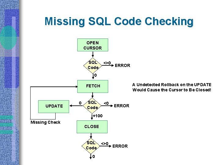 Missing SQL Code Checking OPEN CURSOR SQL Code <>0 ERROR 0 A Undetected Rollback