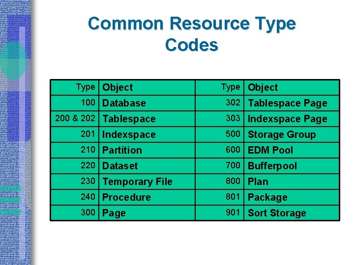 Common Resource Type Codes Type Object 100 Database 200 & 202 Tablespace Type Object