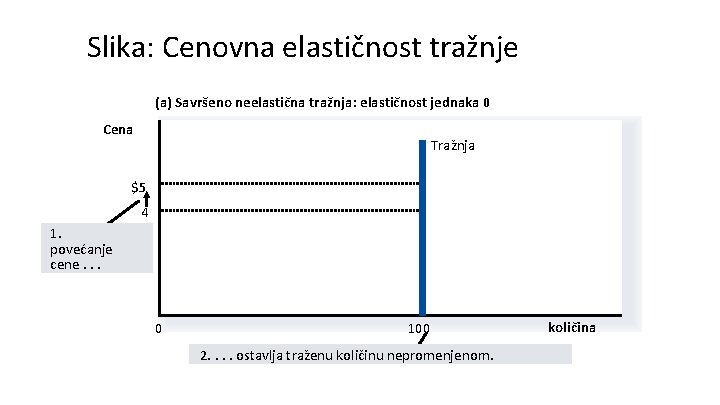 Slika: Cenovna elastičnost tražnje (a) Savršeno neelastična tražnja: elastičnost jednaka 0 Cena Tražnja $5