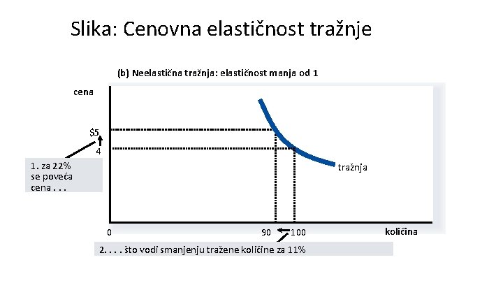 Slika: Cenovna elastičnost tražnje (b) Neelastična tražnja: elastičnost manja od 1 cena $5 4