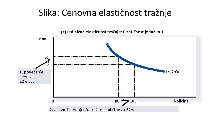 Slika: Cenovna elastičnost tražnje (c) Jedinična elastičnost tražnje: Elastičnost jednaka 1 cena $5 4