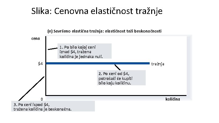 Slika: Cenovna elastičnost tražnje (e) Savršeno elastična tražnja: elastičnost teži beskonačnosti cena 1. Po