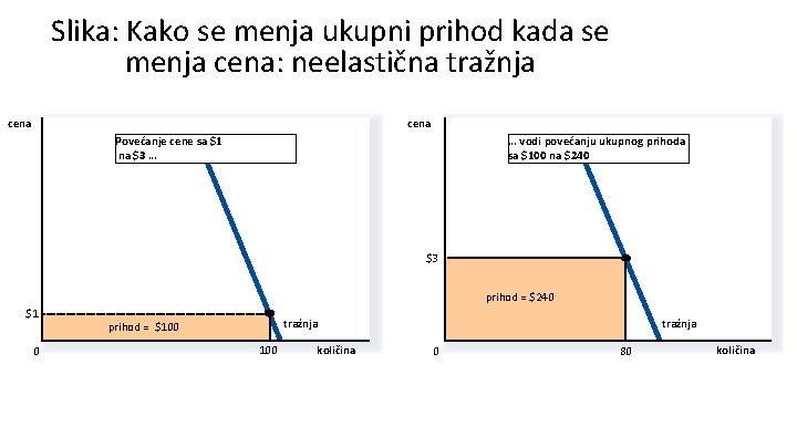 Slika: Kako se menja ukupni prihod kada se menja cena: neelastična tražnja cena Povećanje