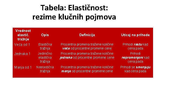 Tabela: Elastičnost: rezime klučnih pojmova Vrednost elastič. tražnje Opis Definicija Uticaj na prihode Veća