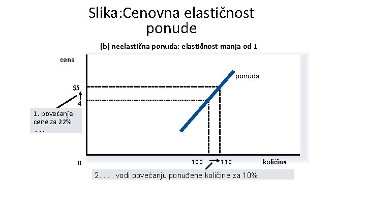 Slika: Cenovna elastičnost ponude (b) neelastična ponuda: elastičnost manja od 1 cena ponuda $5