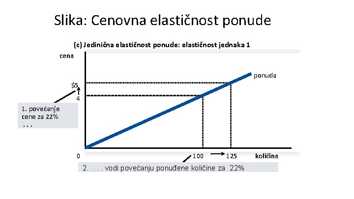 Slika: Cenovna elastičnost ponude (c) Jedinična elastičnost ponude: elastičnost jednaka 1 cena ponuda $5