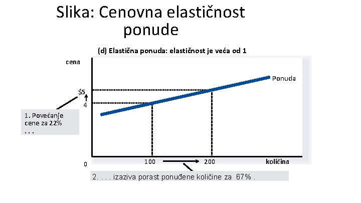 Slika: Cenovna elastičnost ponude (d) Elastična ponuda: elastičnost je veća od 1 cena Ponuda