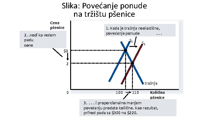 Slika: Povećanje ponude na tržištu pšenice Cena pšenice 1. Kada je tražnja neelastična, .