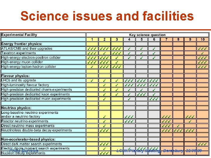 Science issues and facilities Philip Burrows LCUK Plenary Meeting, Daresbury 22/09/09 