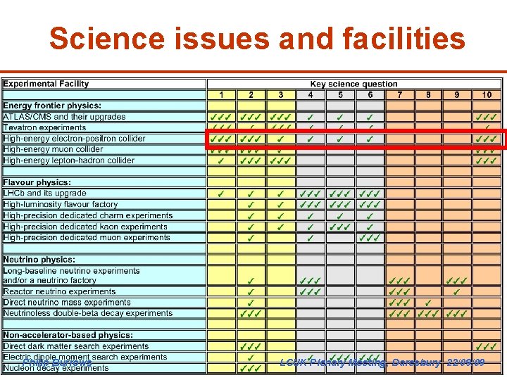 Science issues and facilities Philip Burrows LCUK Plenary Meeting, Daresbury 22/09/09 