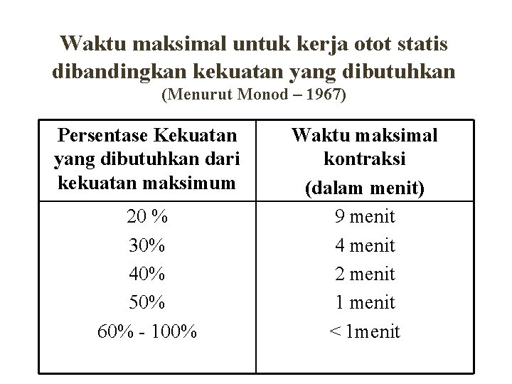 Waktu maksimal untuk kerja otot statis dibandingkan kekuatan yang dibutuhkan (Menurut Monod – 1967)