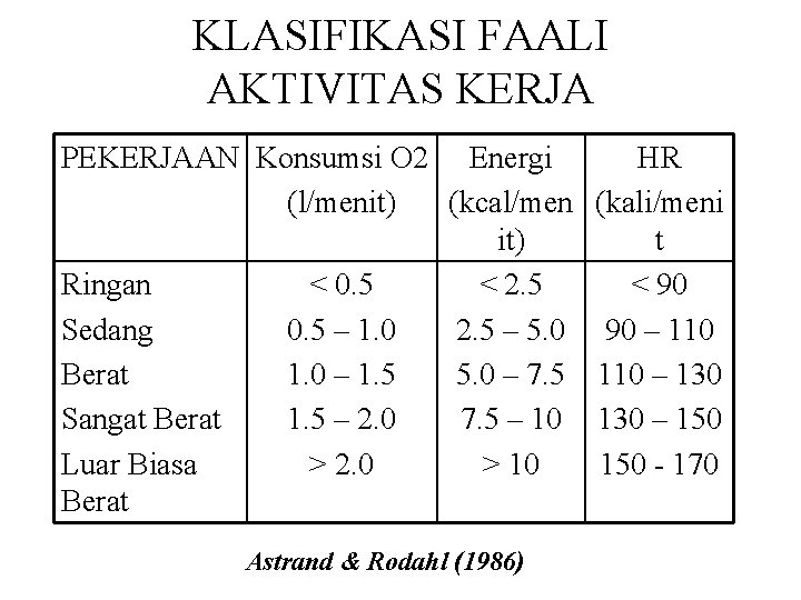 KLASIFIKASI FAALI AKTIVITAS KERJA PEKERJAAN Konsumsi O 2 Energi (l/menit) (kcal/men it) Ringan <