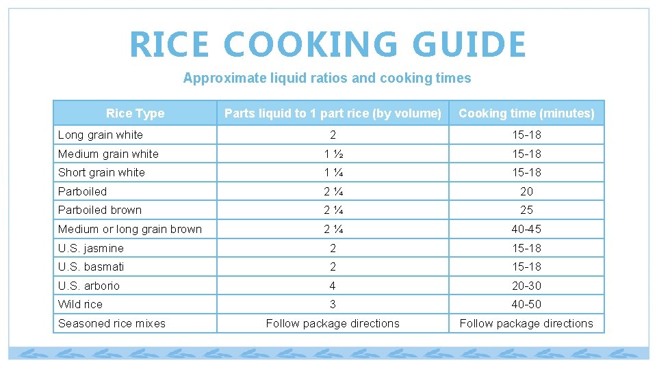 RICE COOKING GUIDE Approximate liquid ratios and cooking times Rice Type Parts liquid to