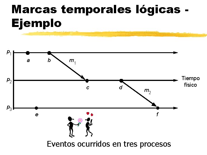 Marcas temporales lógicas Ejemplo p 1 a b m 1 Tiempo físico p 2