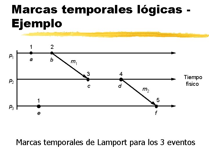 Marcas temporales lógicas Ejemplo p 1 1 2 a b p 2 p 3