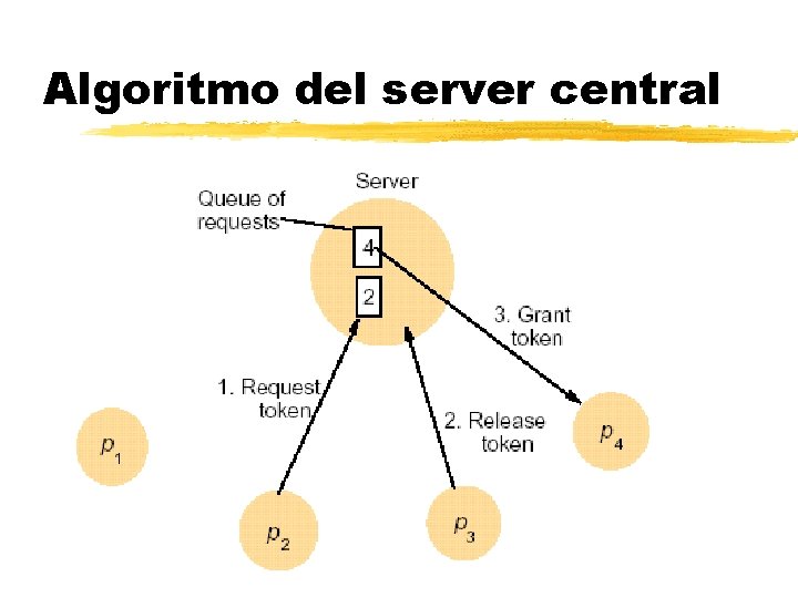 Algoritmo del server central 