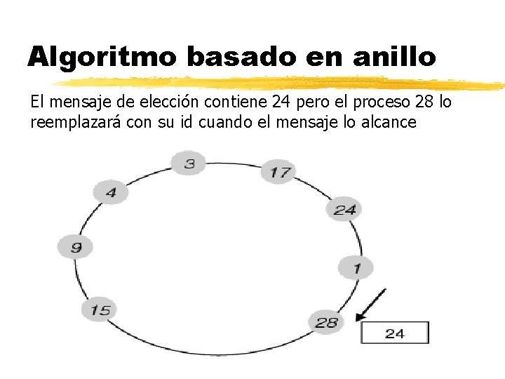 Algoritmo basado en anillo El mensaje de elección contiene 24 pero el proceso 28