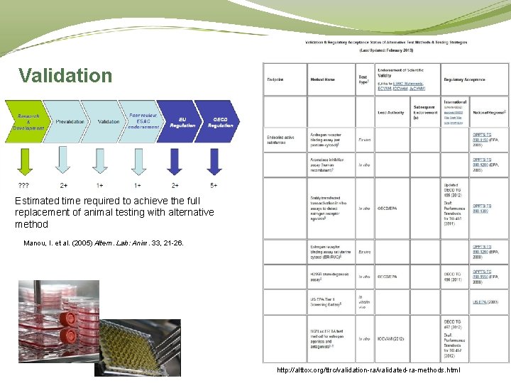 Validation Estimated time required to achieve the full replacement of animal testing with alternative