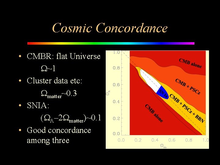 Cosmic Concordance • CMBR: flat Universe W~1 • Cluster data etc: Wmatter~0. 3 •