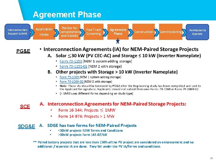 Agreement Phase Interconnection Request Submit PG&E SCE Application Intake Review for Completeness and Validity