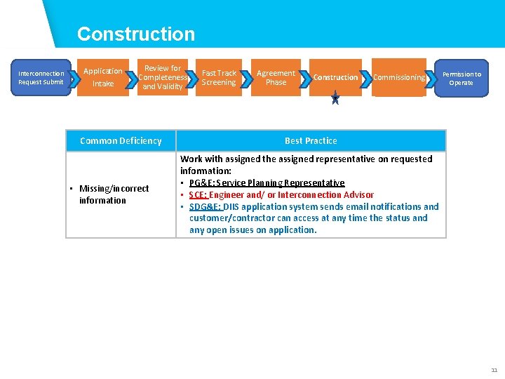 Construction Application Phase Implementation Phase Interconnection Request Submit Application Intake Review for Completeness and