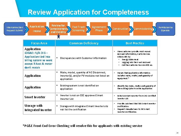 Review Application for Completeness Application Phase Interconnection Request Submit Application Intake Review for Completeness
