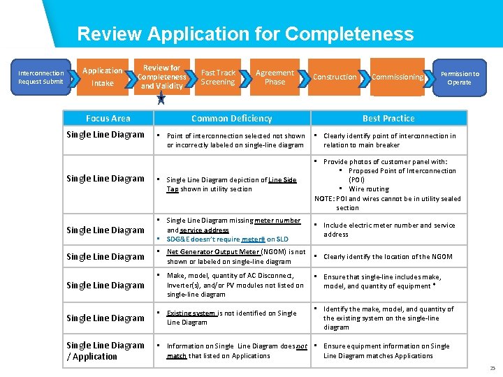 Review Application for Completeness Application Phase Interconnection Request Submit Application Intake Review for Completeness