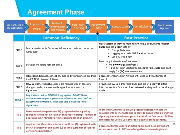 Agreement Phase Interconnection Request Submit Application Intake Review for Completeness and Validity Fast Track