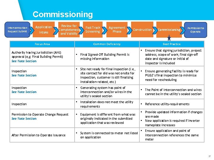 Commissioning Interconnection Request Submit Application Intake Review for Completeness and Validity Focus Area Authority