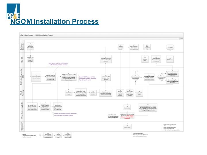 NGOM Installation Process 