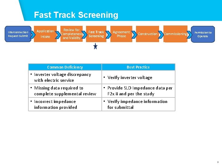 Fast Track Screening Application Phase Planning/Studies Interconnection Request Submit Application Intake Review for Completeness