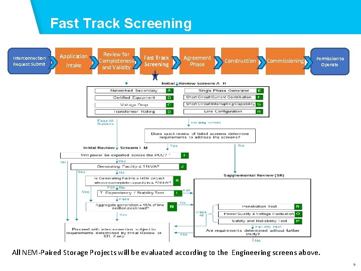 Fast Track Screening Application Phase Interconnection Request Submit Application Intake Review for Completeness and