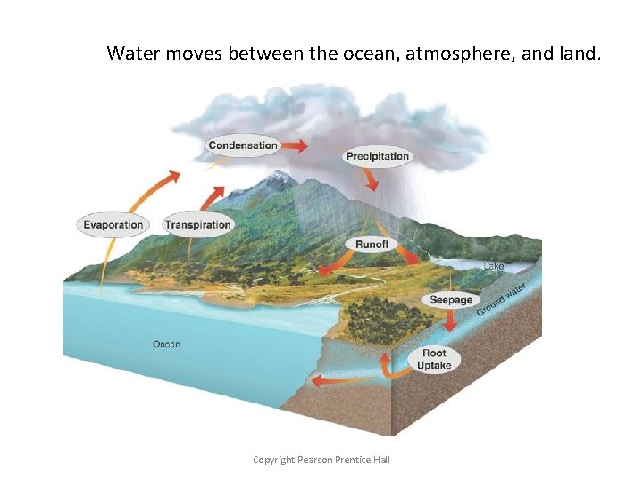 Water moves between the ocean, atmosphere, and land. Copyright Pearson Prentice Hall Water moves between the ocean, atmosphere, and land. Copyright Pearson Prentice Hall