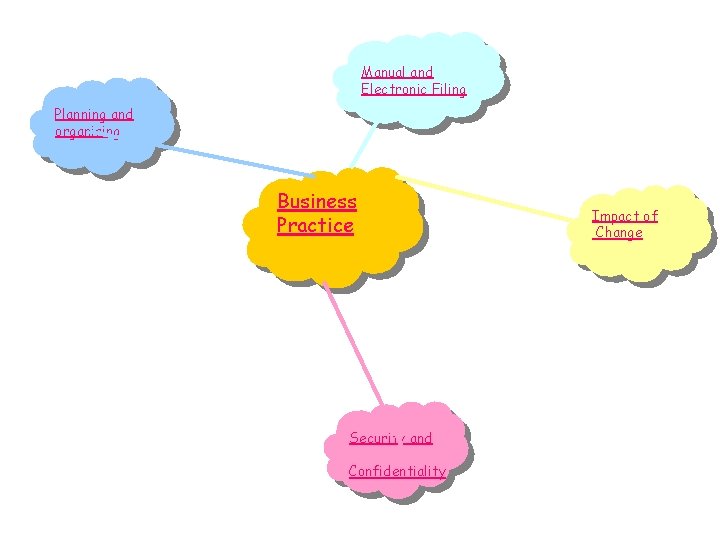 Manual and Electronic Filing Planning and organising Business Practice Security and Confidentiality Impact of