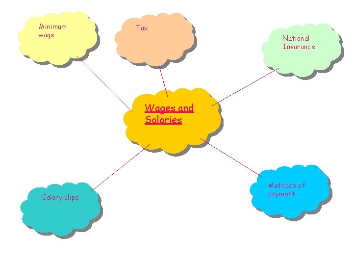 Minimum wage Tax National Insurance Wages and Salaries Salary slips Methods of payment 
