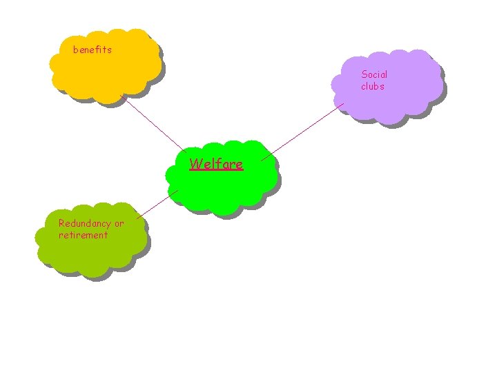 benefits Social clubs Welfare Redundancy or retirement 