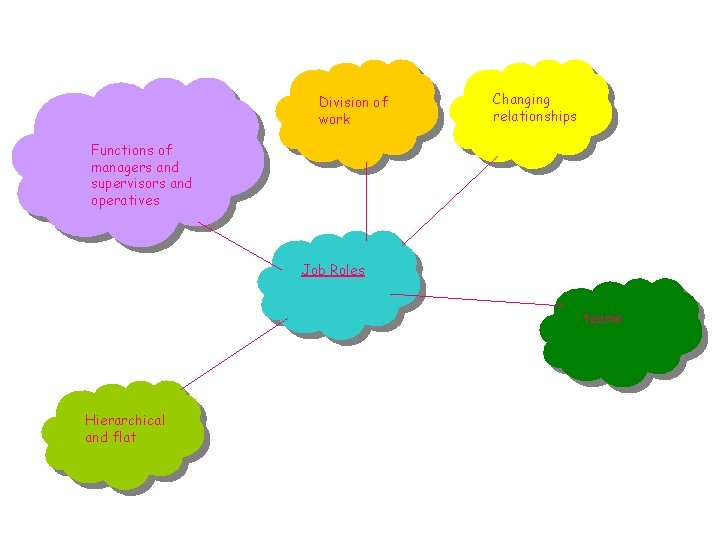 Division of work Changing relationships Functions of managers and supervisors and operatives Job Roles
