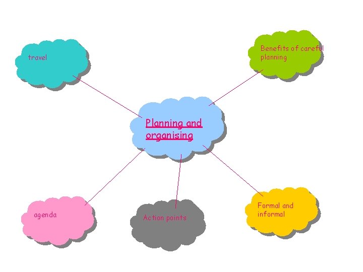 Benefits of careful planning travel Planning and organising agenda Action points Formal and informal