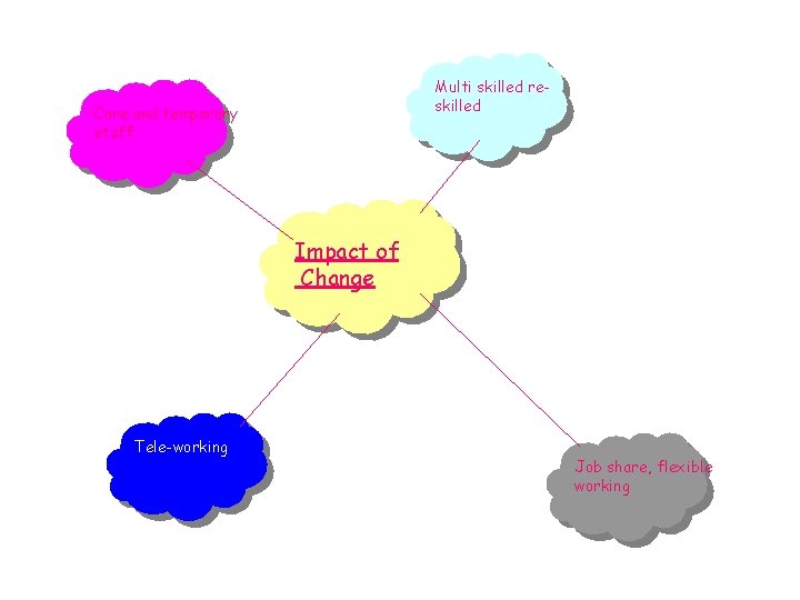 Multi skilled reskilled Core and temporary staff Impact of Change Tele-working Job share, flexible