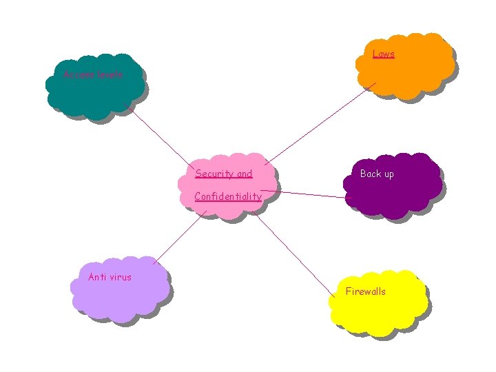 Laws Access levels Security and Back up Confidentiality Anti virus Firewalls 